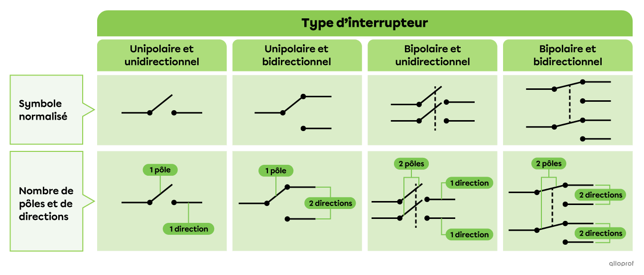 Un interrupteur unipolaire unidirectionnel a un pôle et une direction. Un interrupteur unipolaire bidirectionnel a un pôle et deux directions. Un interrupteur bipolaire et unidirectionnel a deux pôles et chacun d’eux a une direction. Un interrupteur bipolaire bidirectionnel a deux pôles et chacun d’eux a deux directions.