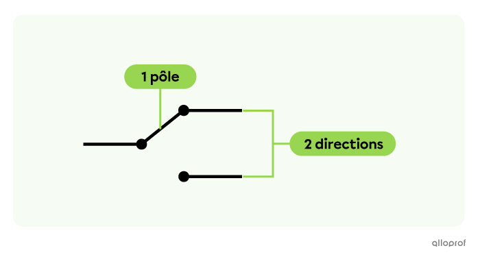 Un interrupteur unipolaire bidirectionnel a un pôle et deux directions.