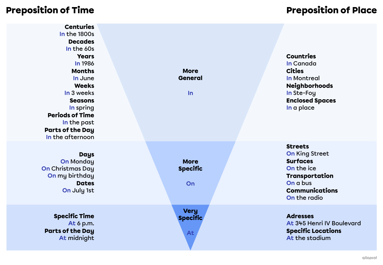 Usage of prepositions in/on/at.