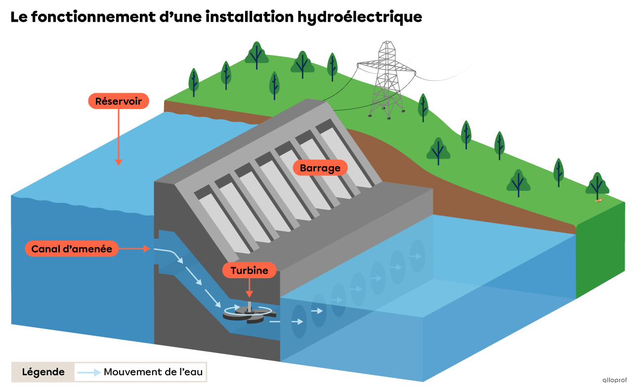 Le fonctionnement d’une installation hydroélectrique.