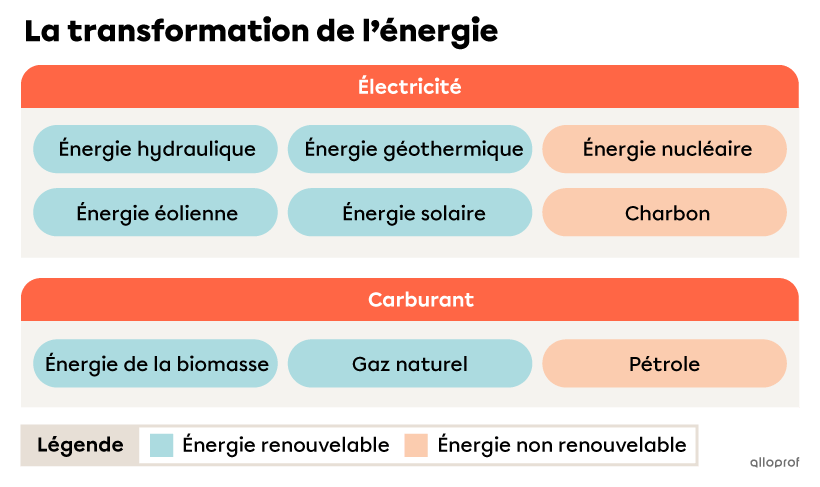 Schéma présentant la transformation de l’énergie.