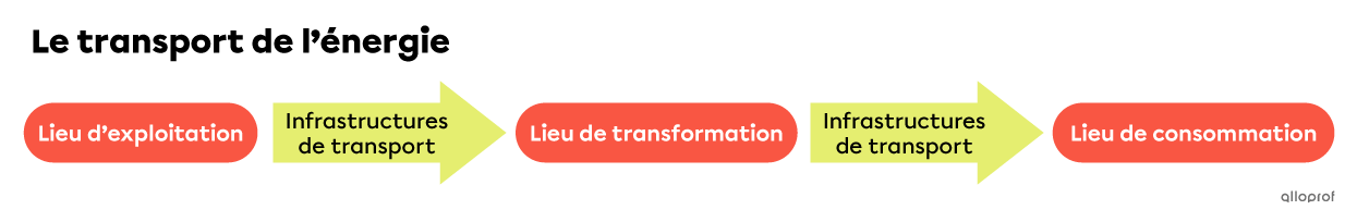 Le transport de l’énergie.