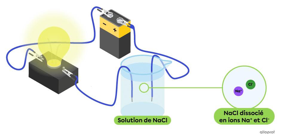 Dans une solution aqueuse de NaCl, on retrouve des ions Na+ et Cl-. Ces ions permettent le passage du courant vers l’ampoule, alors elle s’allume.