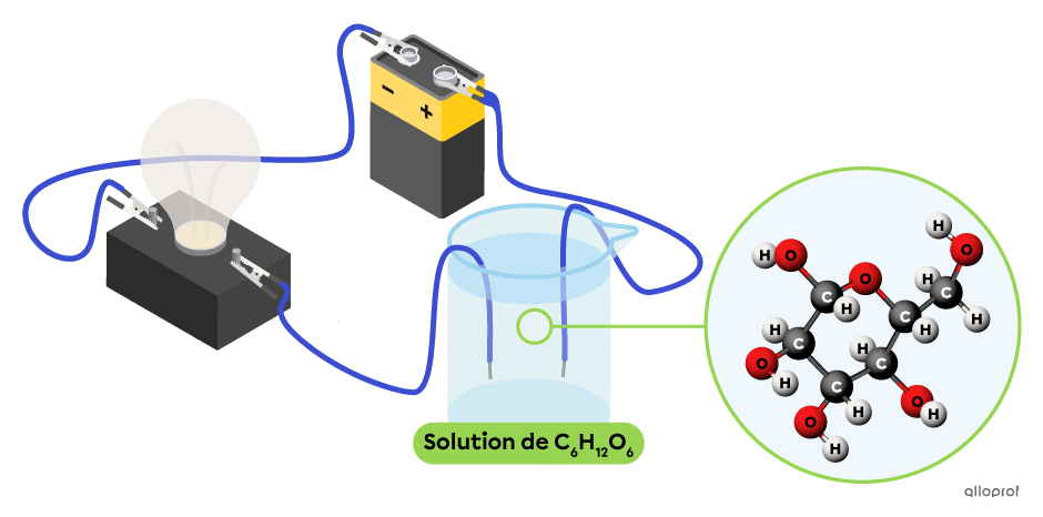 Dans une solution aqueuse de C6H12O6, on ne trouve pas d’ions. Il n’y a pas de courant qui circule vers l’ampoule, alors elle est éteinte.