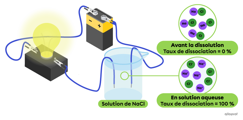 Dans une solution aqueuse de NaCl, le taux de dissociation en ions Na+ et Cl- est de près de 100 %. La lumière émise par l’ampoule est forte.