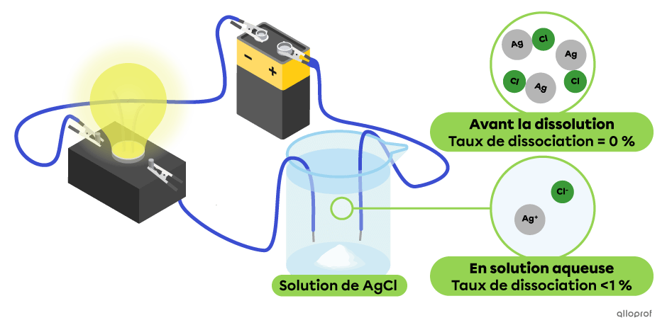 Dans une solution aqueuse de AgCl, le taux de dissociation en ions Ag+ et Cl- est de moins de 1%. La lumière émise par l’ampoule est faible.
