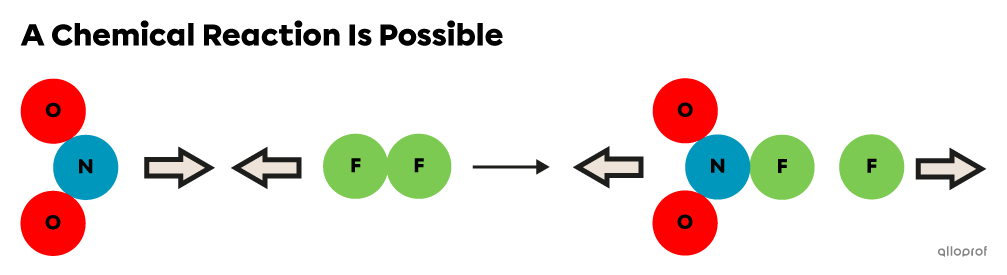 When the orientation is correct, two particles of reactants collide and products can form. 