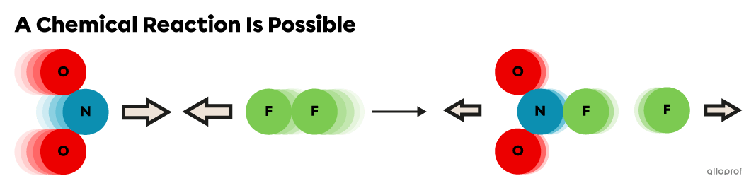 Reactant particles with sufficient kinetic energy and correct orientation undergo inelastic collisions. Products are formed. 