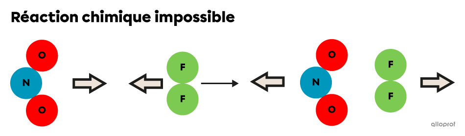 Lors d’une collision, deux particules de réactifs n’ont pas une orientation optimale. Elles rebondissent sans subir aucun changement à leur structure. 
