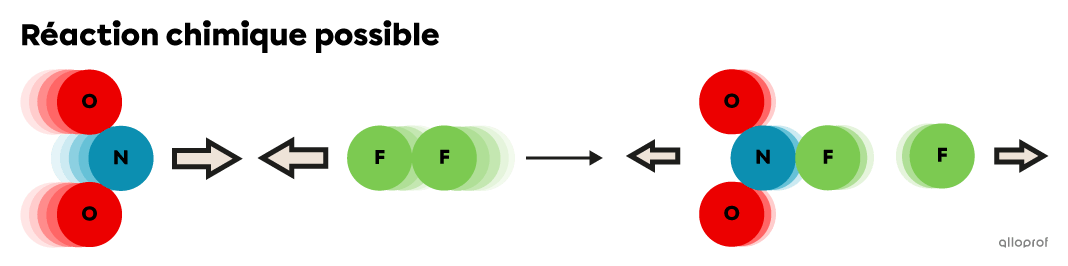 Les particules de réactifs dont l’énergie cinétique est suffisante et l’orientation optimale font des collisions efficaces, ce qui permet la formation de produits. 