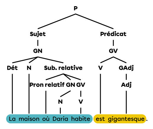 Analyse en arbre syntaxique de la phrase « La maison où Daria habite est gigantesque. ».