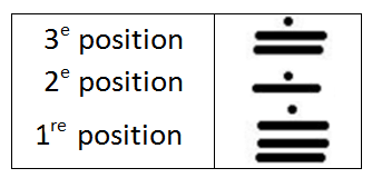 Écriture en base 20
