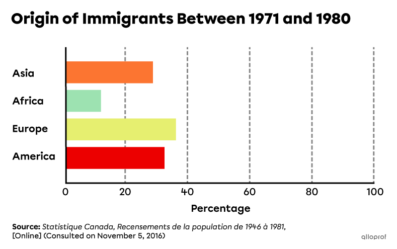 Origin of Immigrants.