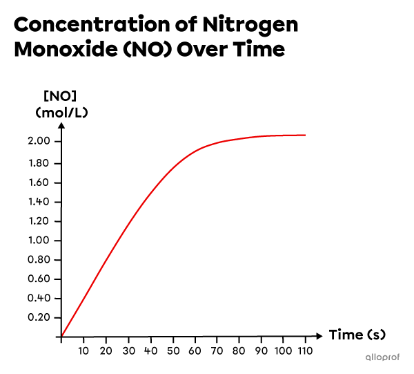 A graph representing the changing concentration of nitrogen monoxide over time.