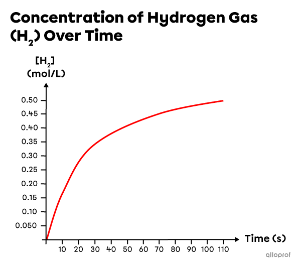 A graph representing the changing concentration of hydrogen gas over time.