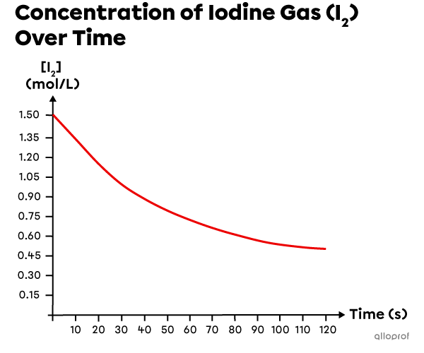 A graph representing the changing concentration of iodine gas over time.