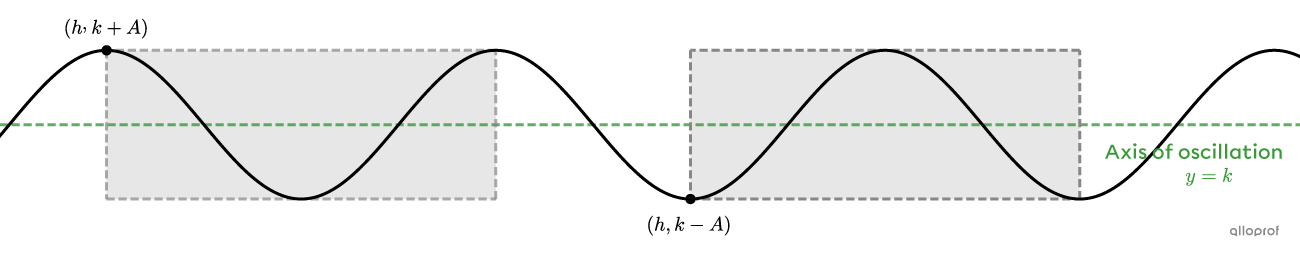 One cycle of a cosine function, starting and ending at an extreme.