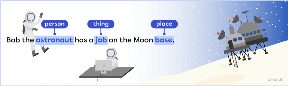 The sentence: “Bob the astronaut has a job on the Moon base.” There is an astronaut waving, an astronaut working at a desk and a moon base.