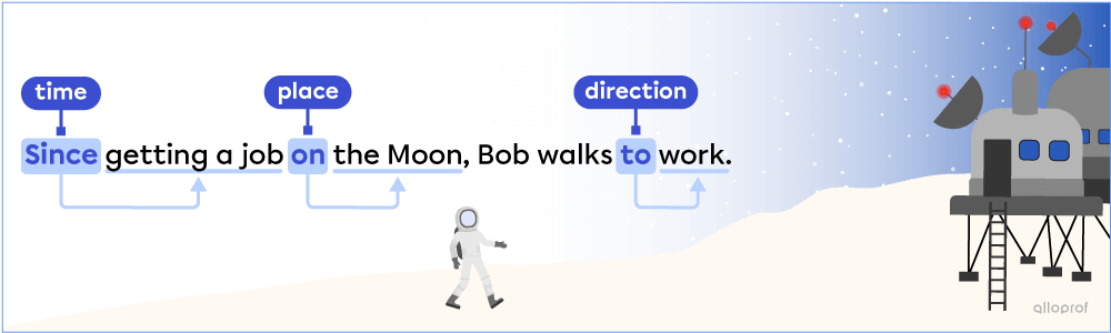The sentence: “Since getting a job on the Moon, Bob walks to work.” An astronaut is walking towards a lunar base.