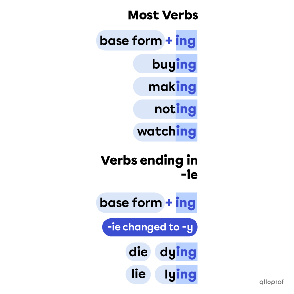 Gerund formation.