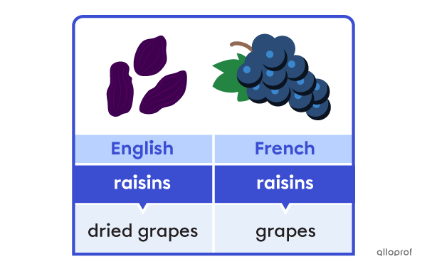“Raisins” is a false cognate. In French, it means grapes.
