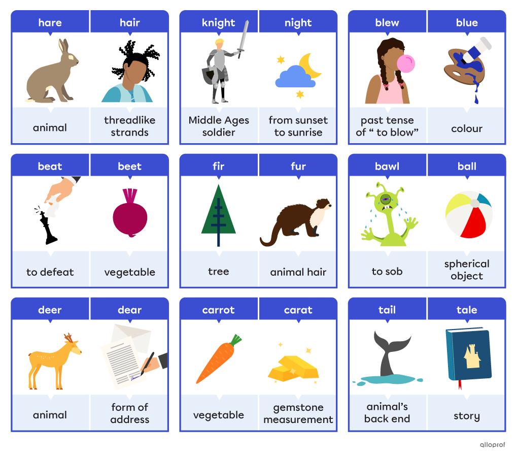 Different examples of homophones, like “desert” and “dessert.” “Desert” refers to a sand filled area whereas “dessert” refers to a sweet course.