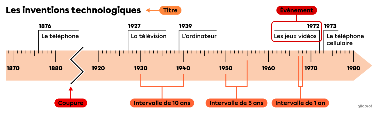 Une ligne du temps sur les inventions technologiques.
