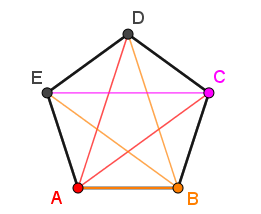 Pentagone avec ses 5 diagonales.