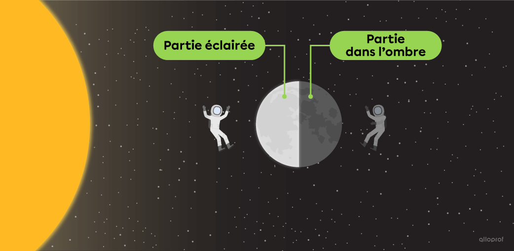 Deux astronautes de chaque côté de la Lune. Une moitié de la Lune est éclairée par le Soleil et l’autre moitié est dans l’ombre.