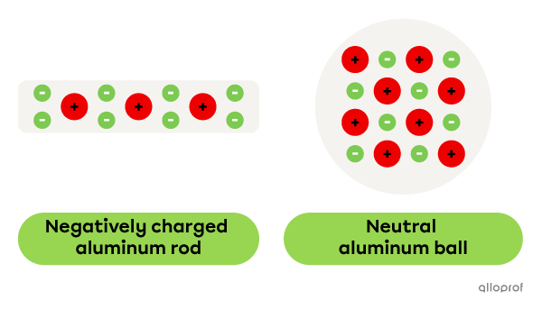 An aluminum rod with a surplus of electrons and a neutral aluminum ball.