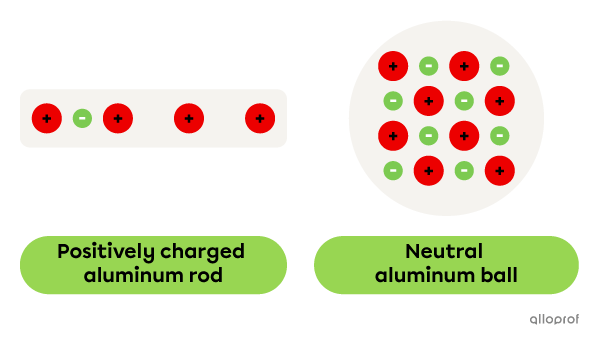 An aluminum rod with a deficit of electrons and a neutral aluminum ball.
