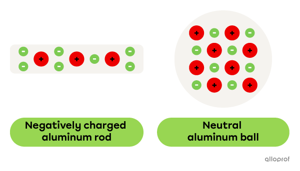 An aluminum rod with a surplus of electrons and a neutral aluminum ball.