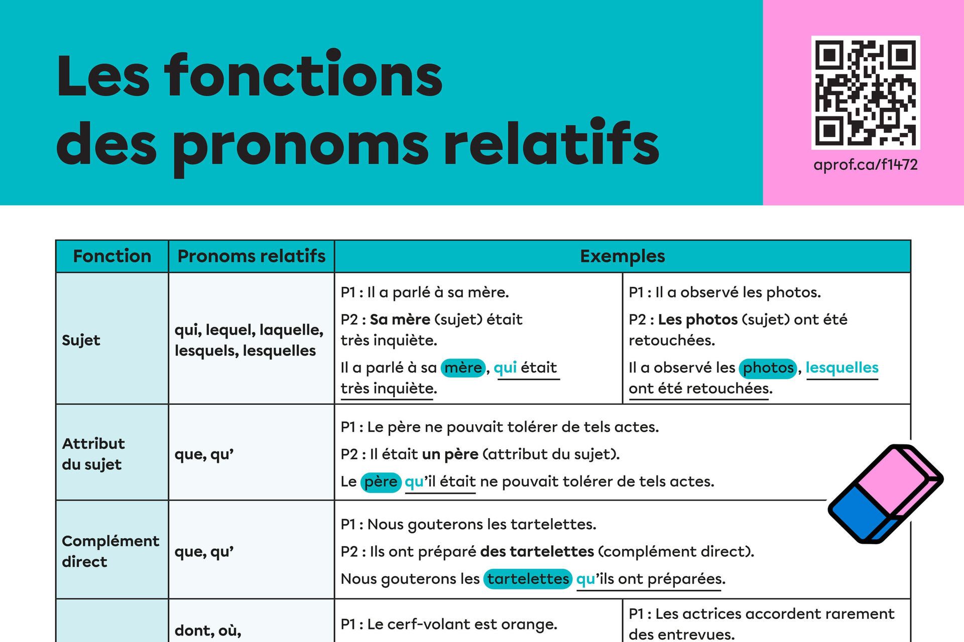 Affiche : Les fonctions des pronoms relatifs | Alloprof