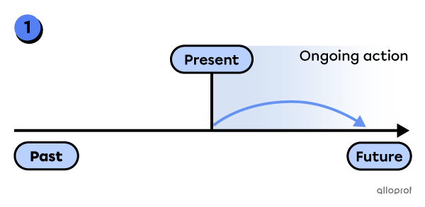 Future continuous timeline expressing an ongoing action in the future.
