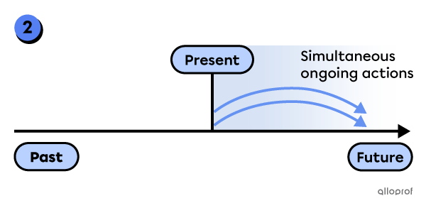 Simultaneous ongoing future actions