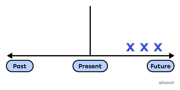 Simple future timeline.