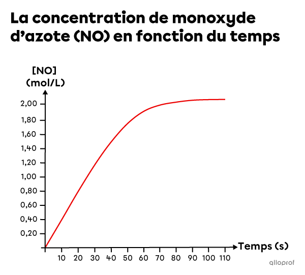 Un graphique représentant l’augmentation de la concentration de monoxyde d’azote en fonction du temps.