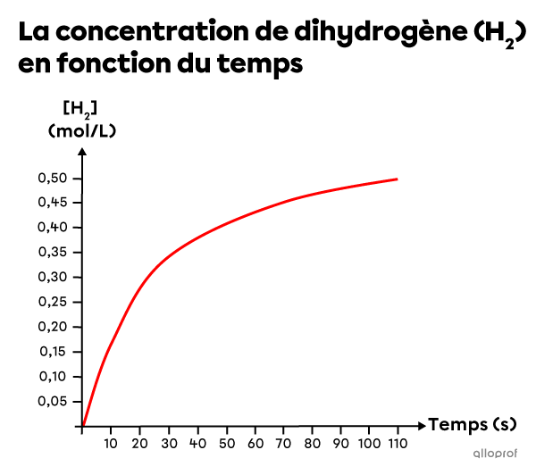 Un graphique représentant l’augmentation de la concentration de dihydrogène en fonction du temps.