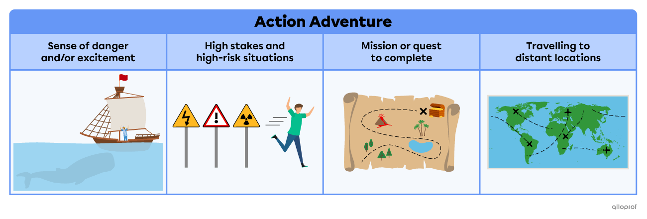 The action adventure fiction genre generally involves a sense of danger or excitement, high stakes, a quest to complete and traveling to distant locations.