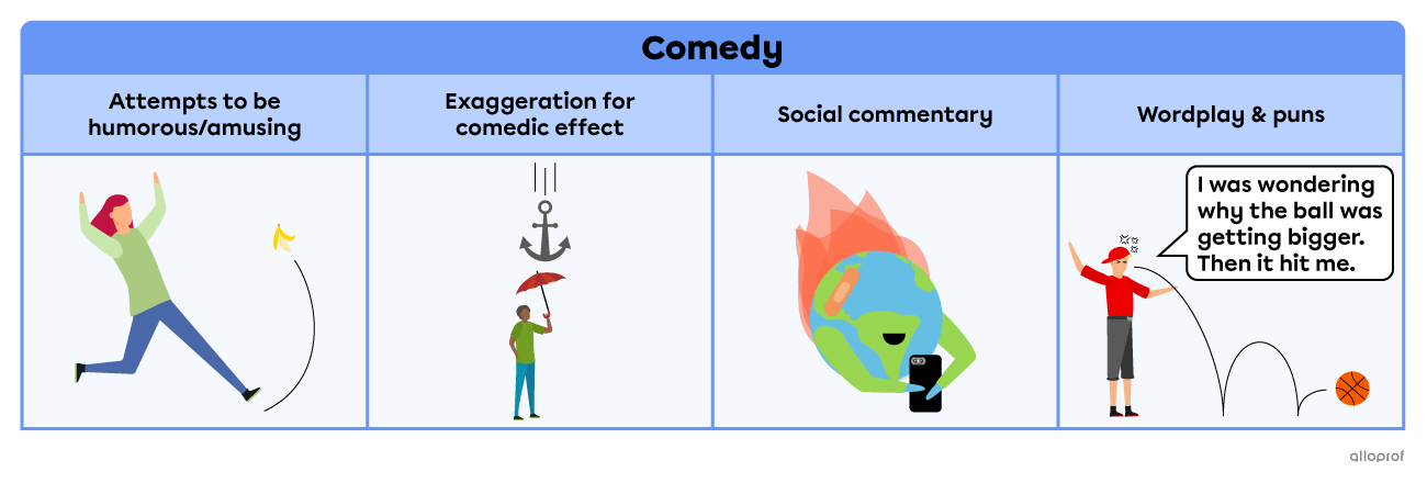 The comedy fiction genre generally involves attempts at humour, exaggerations, social commentaries, wordplays and puns.