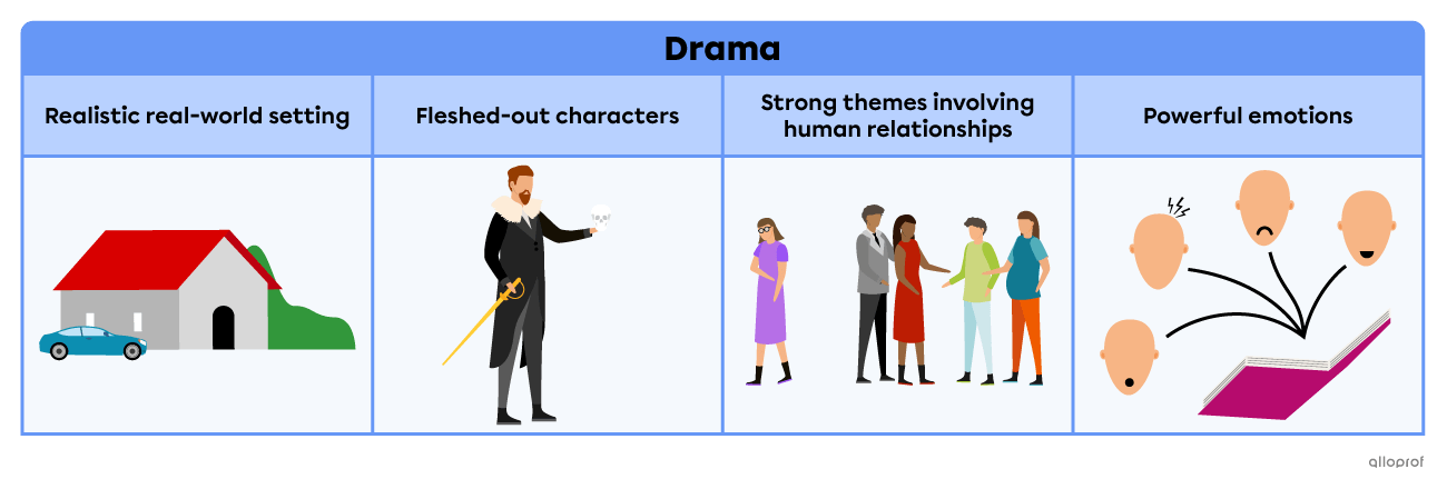 The drama fiction genre generally involves realistic real-world setting, fleshed out characters, strong themes around relationships and powerful emotions.