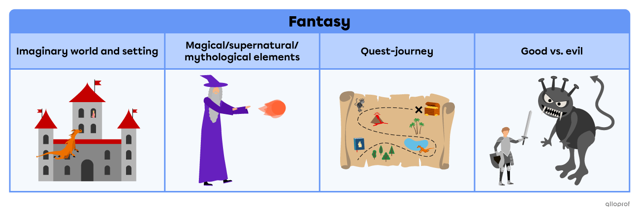 The fantasy fiction genre generally involves an imaginary world setting, magical elements, a quest and good versus evil confrontation.