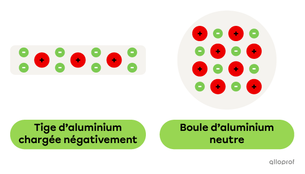 Une tige d’aluminium avec un surplus d’électrons et une boule d’aluminium neutre.