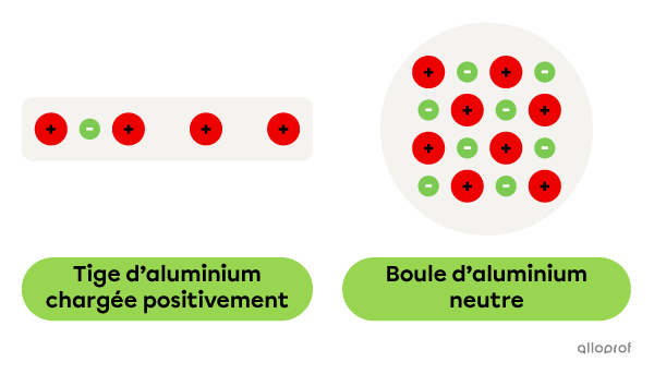 Une tige d’aluminium avec un manque d’électrons et une boule d’aluminium neutre.