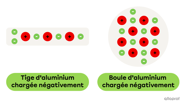 La tige et la boule d’aluminium ont un surplus d’électrons.