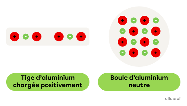 Une tige d’aluminium avec un manque d’électrons et une boule d’aluminium neutre.