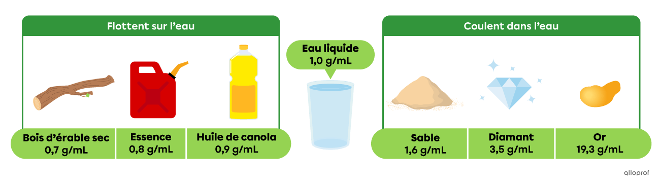 Le bois d’érable sec, l’essence et l’huile de canola flottent sur l'eau, puisqu'ils ont tous une masse volumique plus petite que celle de l’eau (1,0 g/mL).  Le sable, le diamant et l’or coulent, puisqu'ils ont tous une masse volumique plus grande que celle de l’eau.