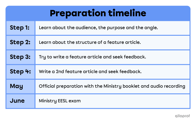 Preparation timeline.