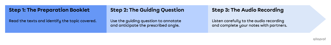 3-step preparation with a preparation booklet and an audio recording.