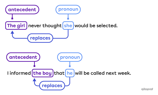 Singular pronouns replace singular nouns like in the sentences “The girl never thought she would be selected.” and “I informed the boy that he will be called next week.”